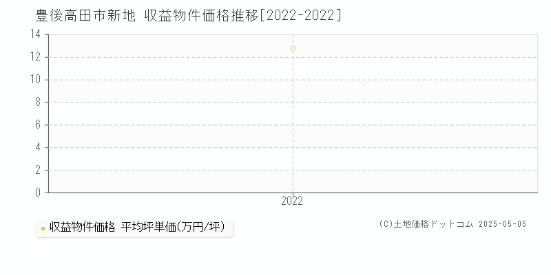 新地(豊後高田市)の収益物件価格推移グラフ(坪単価)[2022-2022年]