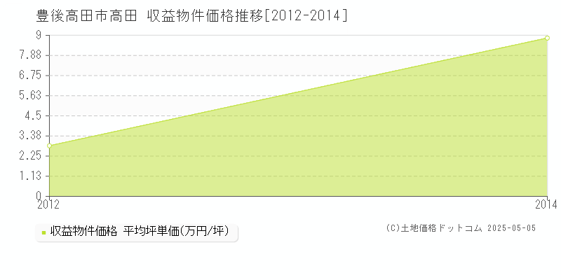 高田(豊後高田市)の収益物件価格推移グラフ(坪単価)[2012-2014年]