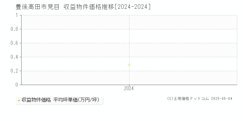 見目(豊後高田市)の収益物件価格推移グラフ(坪単価)[2024-2024年]