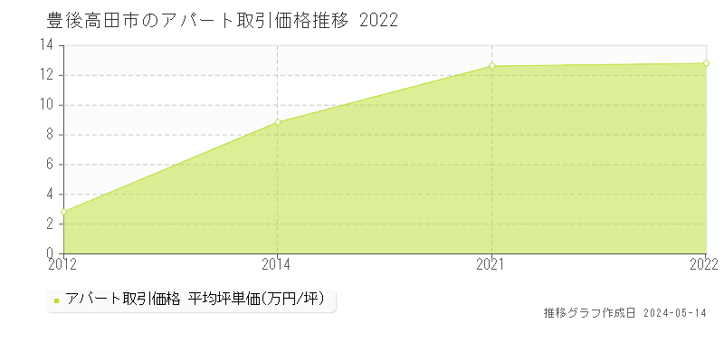 豊後高田市のアパート取引事例推移グラフ 