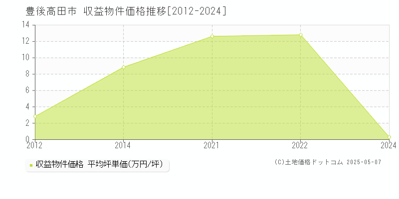 豊後高田市(大分県)の収益物件価格推移グラフ(坪単価)[2012-2024年]