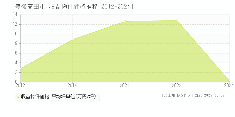 豊後高田市のアパート取引価格推移グラフ 