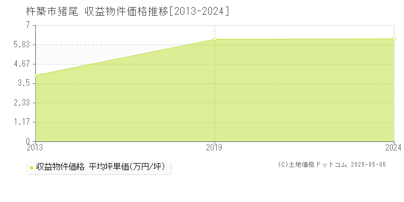 猪尾(杵築市)の収益物件価格推移グラフ(坪単価)[2013-2024年]