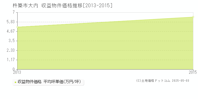 大内(杵築市)の収益物件価格推移グラフ(坪単価)[2013-2015年]
