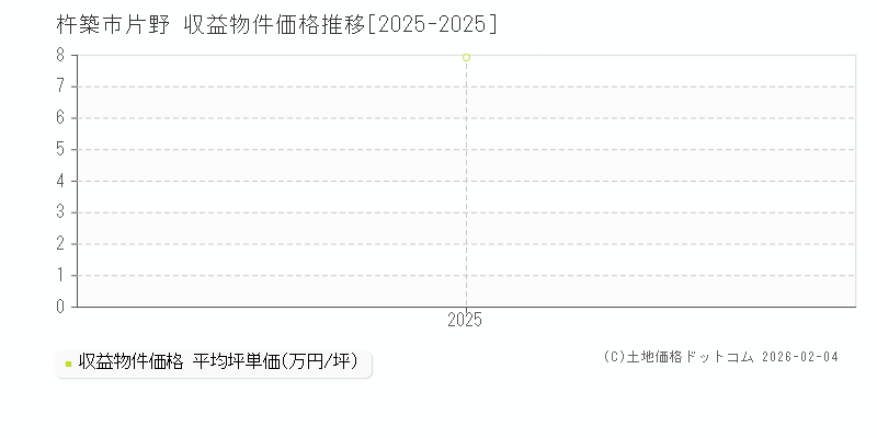 片野(杵築市)の収益物件価格推移グラフ(坪単価)[2025-2025年]