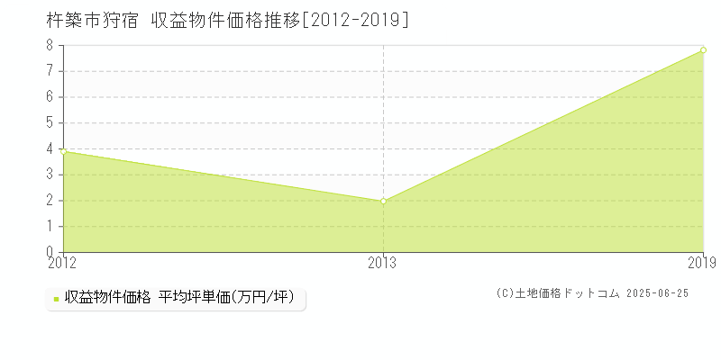 狩宿(杵築市)の収益物件価格推移グラフ(坪単価)[2012-2019年]