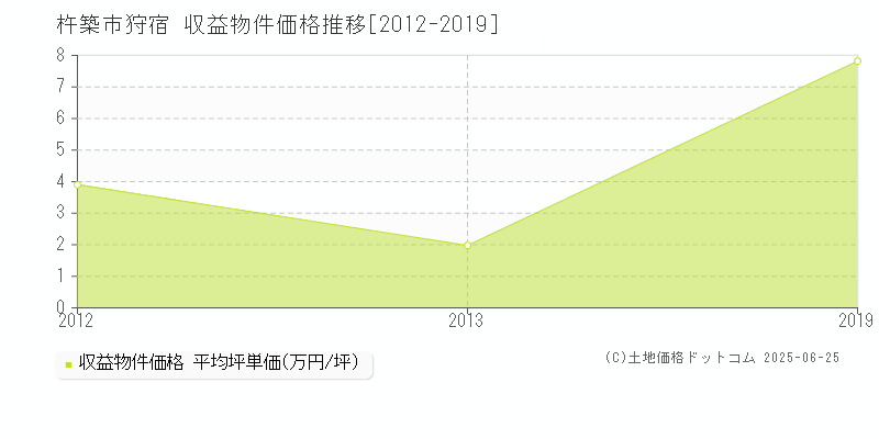 杵築市狩宿のアパート価格推移グラフ 