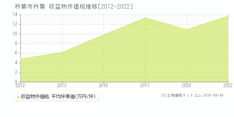 杵築(杵築市)の収益物件価格推移グラフ(坪単価)[2012-2022年]