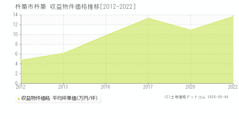 杵築市杵築のアパート価格推移グラフ 