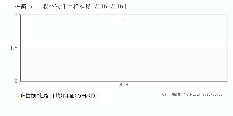 中(杵築市)の収益物件価格推移グラフ(坪単価)[2016-2016年]