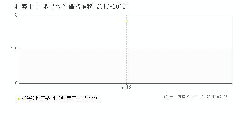 杵築市中のアパート価格推移グラフ 