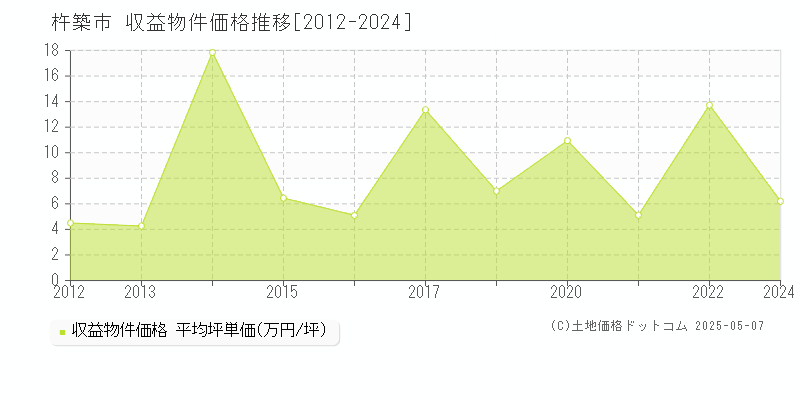 杵築市(大分県)の収益物件価格推移グラフ(坪単価)[2012-2024年]