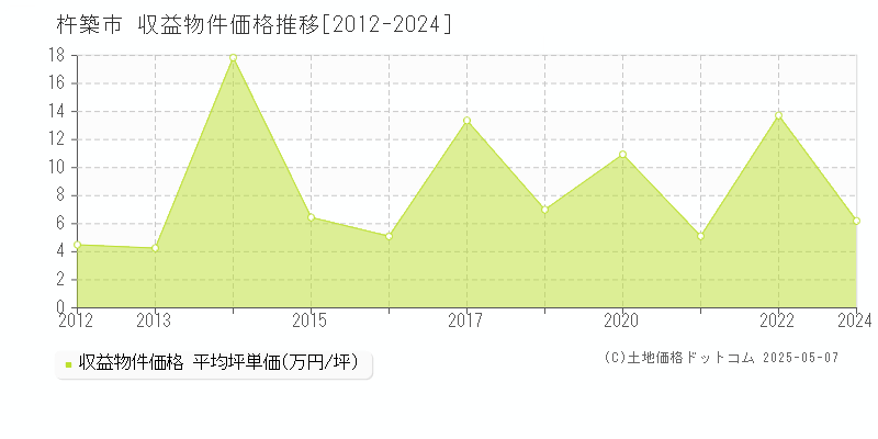 杵築市の収益物件取引事例推移グラフ 