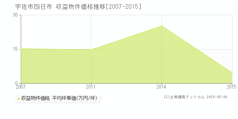 四日市(宇佐市)の収益物件価格推移グラフ(坪単価)[2007-2015年]