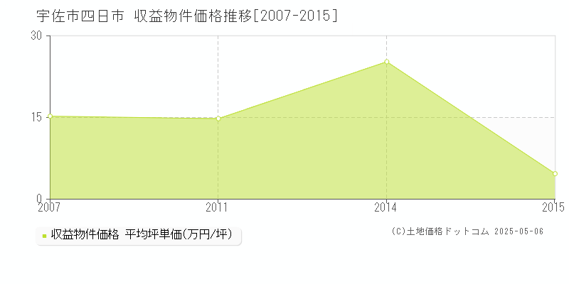 宇佐市四日市のアパート価格推移グラフ 