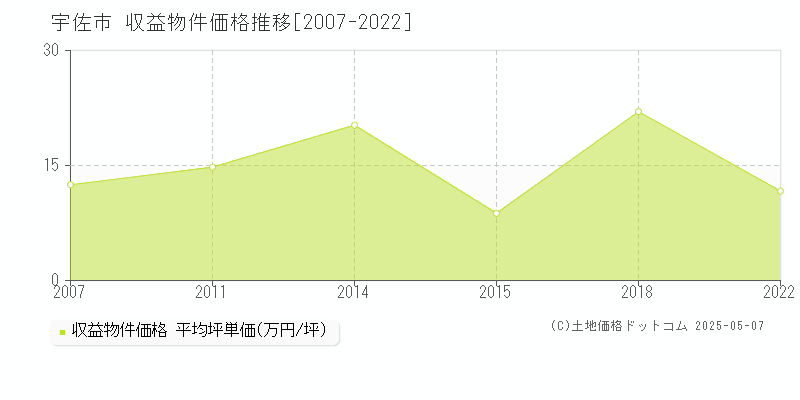 宇佐市(大分県)の収益物件価格推移グラフ(坪単価)[2007-2022年]