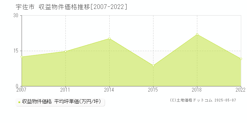 宇佐市全域のアパート価格推移グラフ 