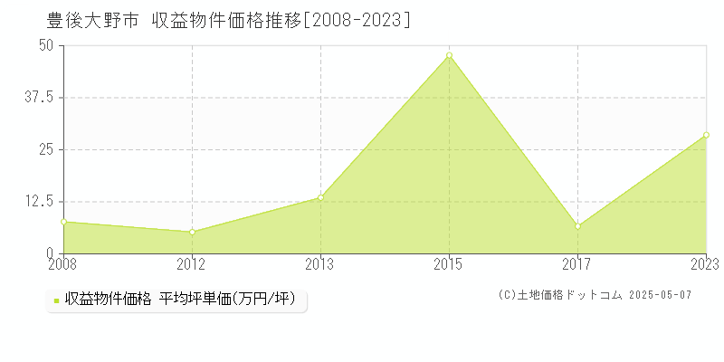 豊後大野市(大分県)の収益物件価格推移グラフ(坪単価)[2008-2023年]