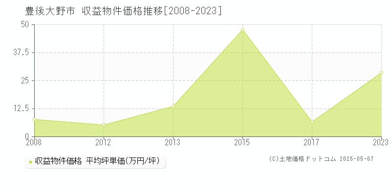 豊後大野市のアパート価格推移グラフ 