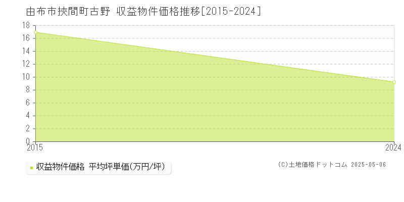 挾間町古野(由布市)の収益物件価格推移グラフ(坪単価)[2015-2024年]