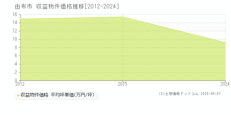 由布市(大分県)の収益物件価格推移グラフ(坪単価)[2012-2024年]