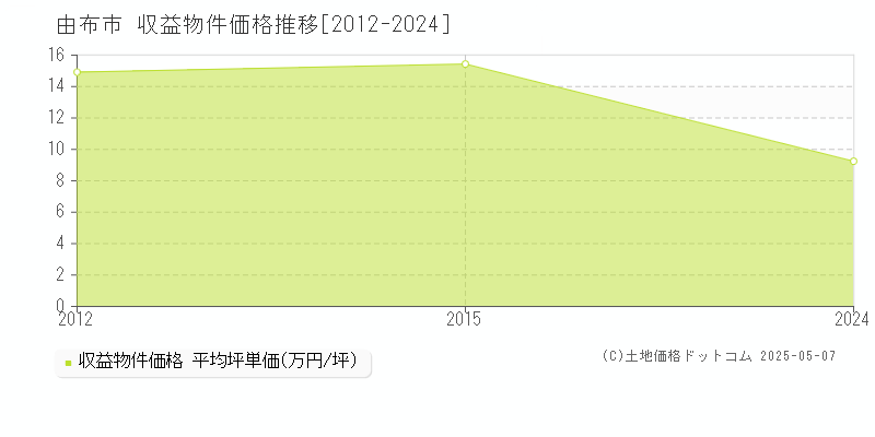 由布市の収益物件取引事例推移グラフ 