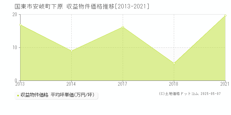 安岐町下原(国東市)の収益物件価格推移グラフ(坪単価)[2013-2021年]