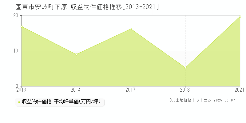 国東市安岐町下原のアパート価格推移グラフ 