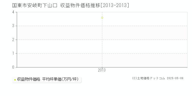 安岐町下山口(国東市)の収益物件価格推移グラフ(坪単価)[2013-2013年]