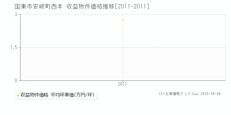 安岐町西本(国東市)の収益物件価格推移グラフ(坪単価)[2011-2011年]