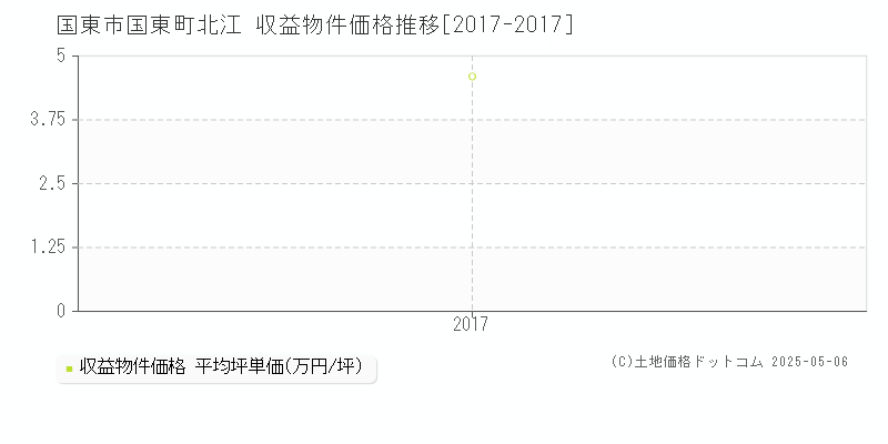 国東町北江(国東市)の収益物件価格推移グラフ(坪単価)[2017-2017年]