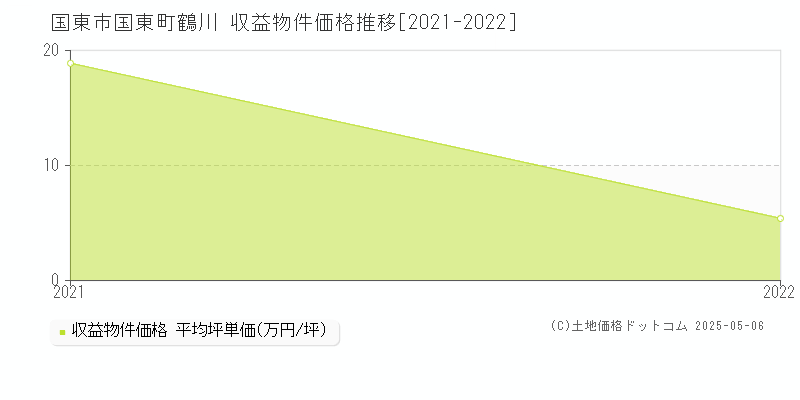 国東町鶴川(国東市)の収益物件価格推移グラフ(坪単価)[2021-2022年]