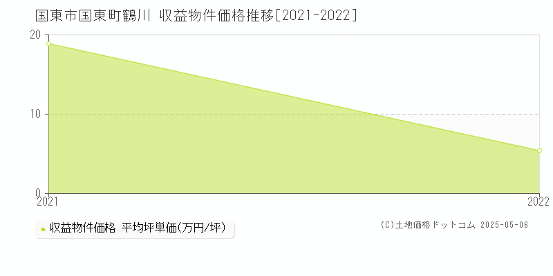 国東市国東町鶴川のアパート価格推移グラフ 