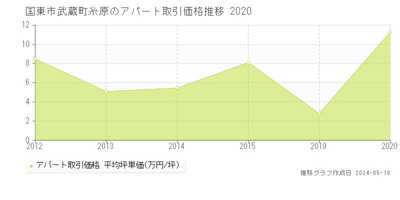 国東市武蔵町糸原のアパート価格推移グラフ 