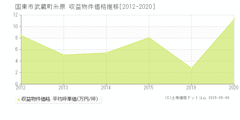 武蔵町糸原(国東市)の収益物件価格推移グラフ(坪単価)[2012-2020年]