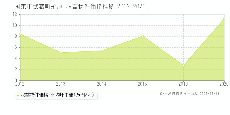 国東市武蔵町糸原のアパート価格推移グラフ 