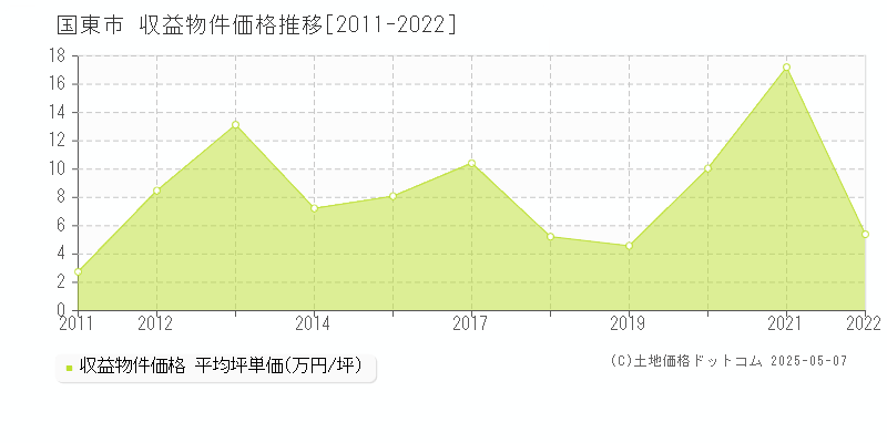 国東市(大分県)の収益物件価格推移グラフ(坪単価)[2011-2022年]