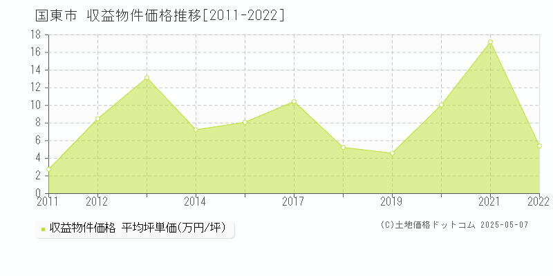 国東市のアパート取引事例推移グラフ 