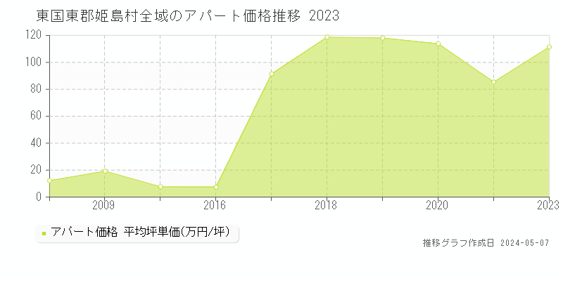 東国東郡姫島村全域のアパート価格推移グラフ 