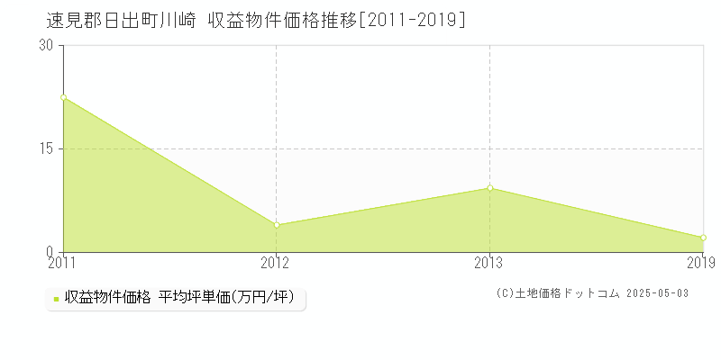 川崎(速見郡日出町)の収益物件価格推移グラフ(坪単価)[2011-2019年]