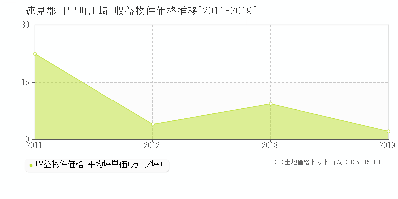 速見郡日出町川崎のアパート価格推移グラフ 