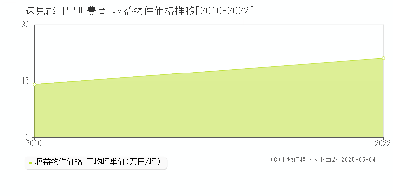 豊岡(速見郡日出町)の収益物件価格推移グラフ(坪単価)[2010-2022年]