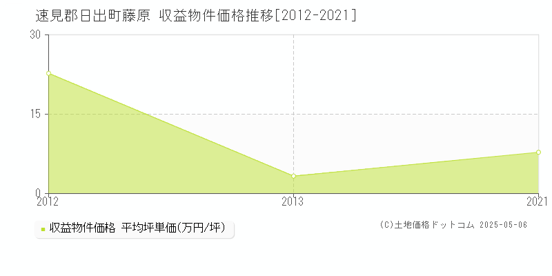 藤原(速見郡日出町)の収益物件価格推移グラフ(坪単価)[2012-2021年]