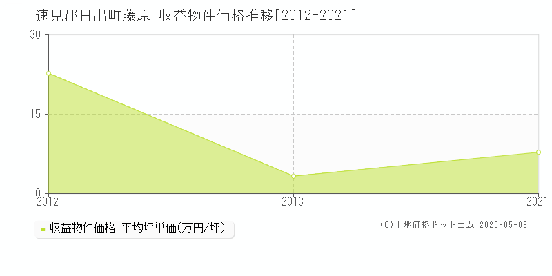 速見郡日出町藤原のアパート価格推移グラフ 