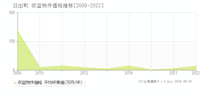 日出町(大分県)の収益物件価格推移グラフ(坪単価)[2008-2022年]