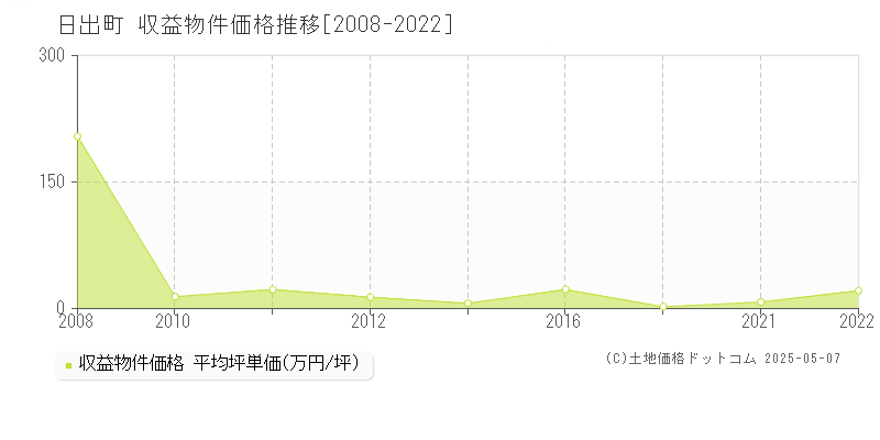 速見郡日出町のアパート取引事例推移グラフ 