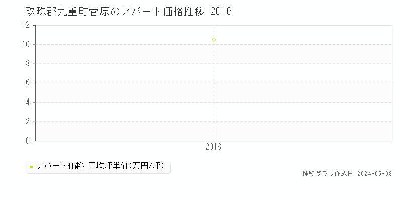 玖珠郡九重町菅原のアパート価格推移グラフ 