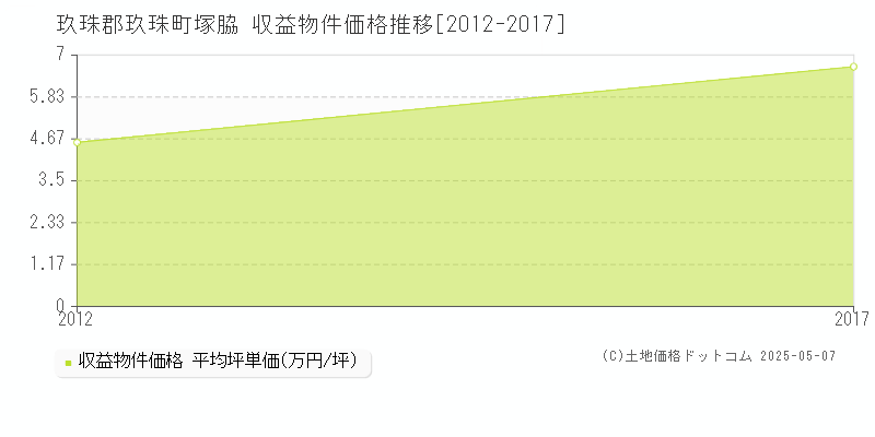 塚脇(玖珠郡玖珠町)の収益物件価格推移グラフ(坪単価)[2012-2017年]