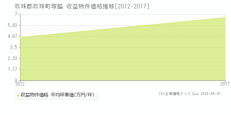 玖珠郡玖珠町塚脇のアパート価格推移グラフ 