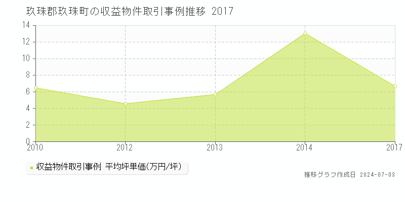 玖珠郡玖珠町の収益物件取引事例推移グラフ 